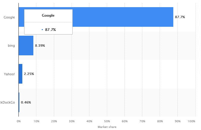 Search Engine Dominance In The Uk 2021
